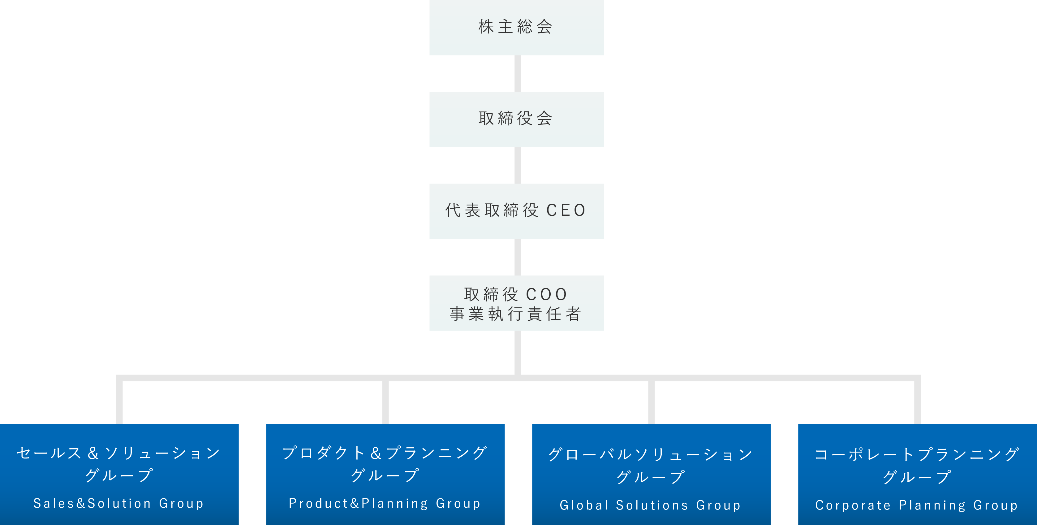 APMの組織図